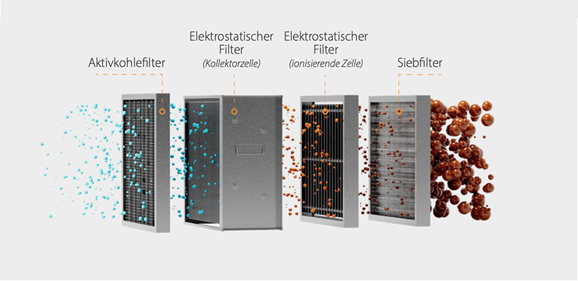 Technologien zur Luftfiltration und Luftbehandlung in gewerblichen Küchen